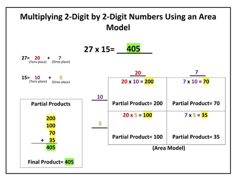 Image result for Rational Numbers Multiplication Area Model