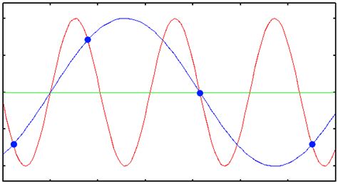 Toradh íomhá ar Oversampling Sampling Signal by Tutorial Point