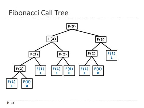 Image result for Fibonacci of 5 Recursion Tree