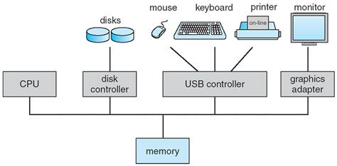 Image result for Operating System of a Computer Architecture