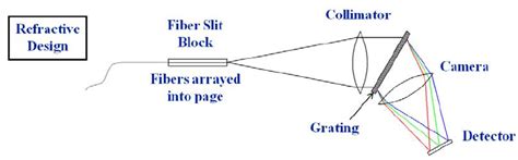 Image result for Spectrometer Design