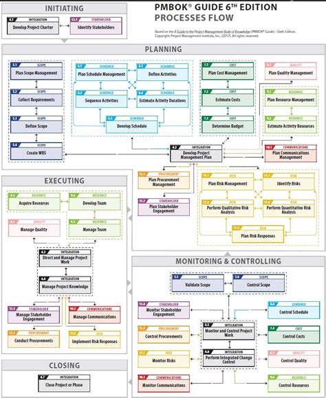 Image result for PMI Process Map