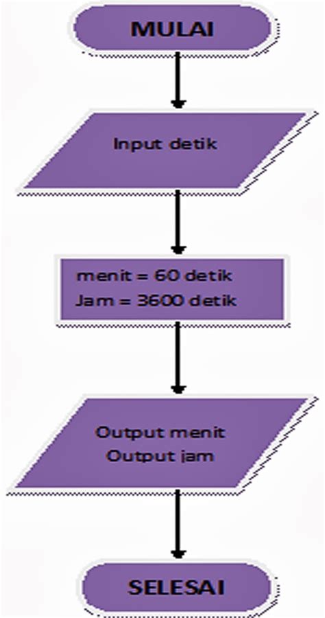 Image result for Flowchart Algoritma LCM