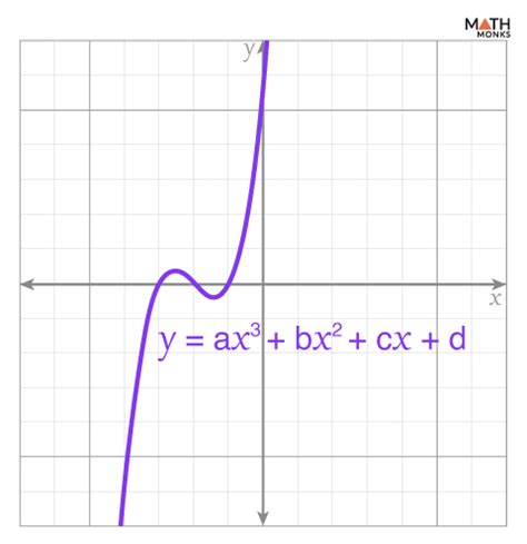 Afbeeldingsresultaten voor Polynomial Function Is Negative Cubic Graph