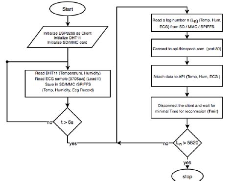 Image result for Program Implementation Flow Chart