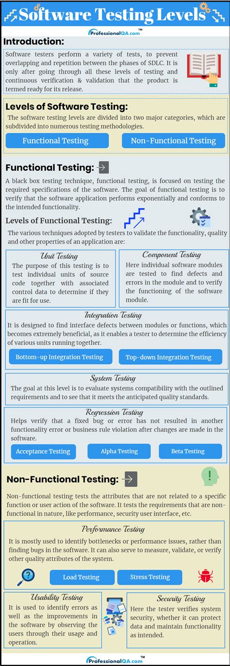Image result for Different Levels of Software Testing