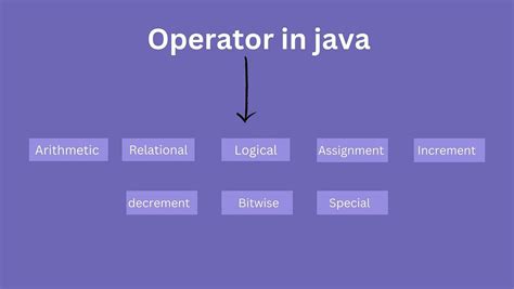 Image result for Special Operators in Java
