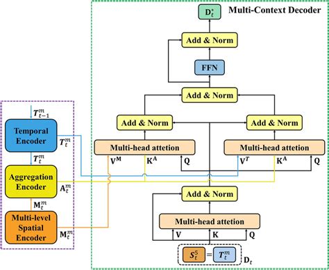 Image result for Transformer Decoder Only