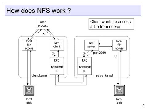 Network File System RPC に対する画像結果