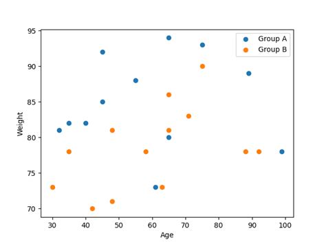 Image result for Matplotlib Scatter Plot Examples