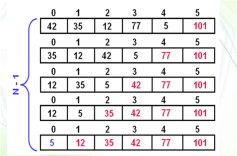 Image result for Contoh Bubble Sort