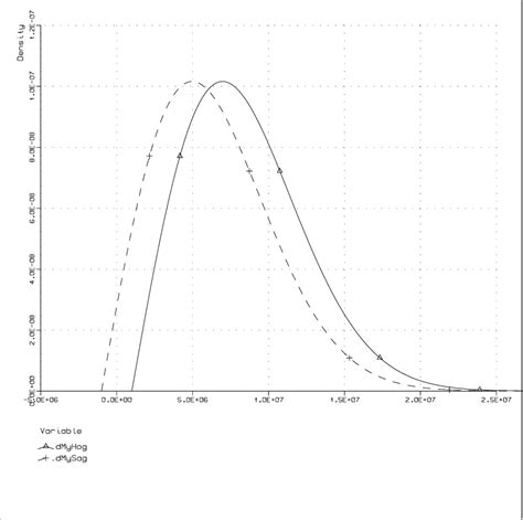 Image result for Sagging Hogging Graph
