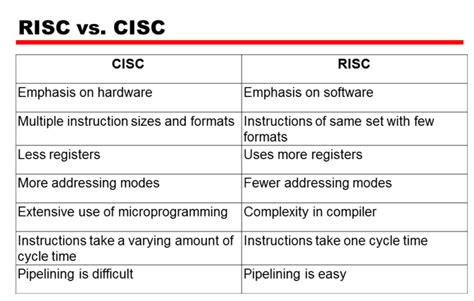 Risc CISC Difference に対する画像結果