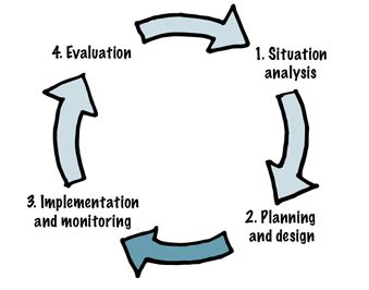 Image result for Management System Cycle with Detail
