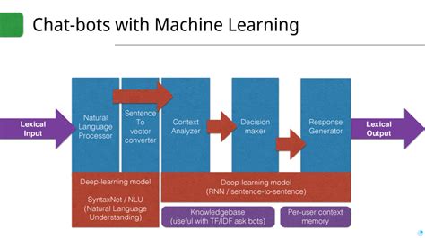 Image result for Chat Bot Training Data in Pairs in Python