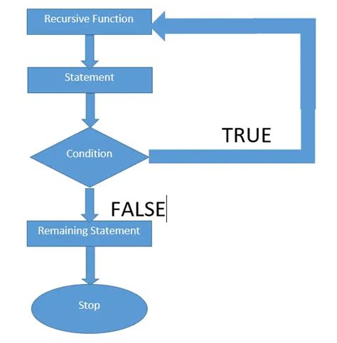 Image result for Visual Representation of Recursion in C
