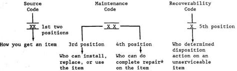 Image result for USAF SMR Code Chart