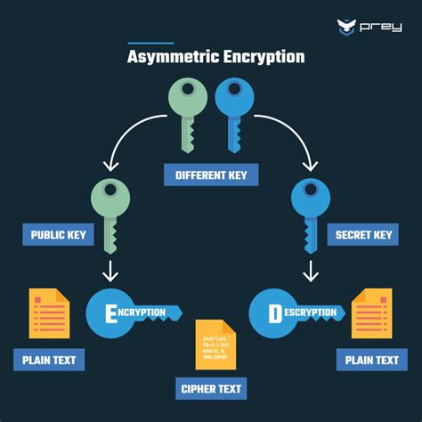 Asymmetrical Encryption に対する画像結果