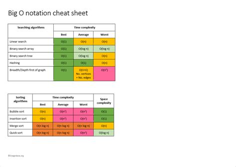 Image result for Sorting Algorithms Time Complexity Cheat Sheet