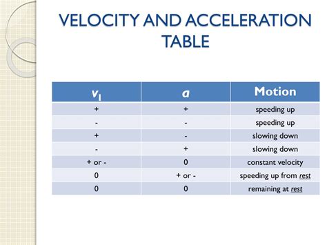 Image result for Time Acceleration Velocity Table