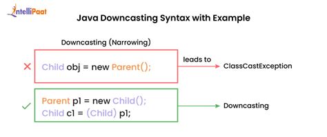 Toradh íomhá ar Downcasting Java