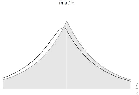 Image result for Exponential Acceleration