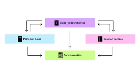 Image result for Developing Value Proposition