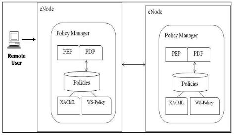 Image result for Policy Management System Open Source