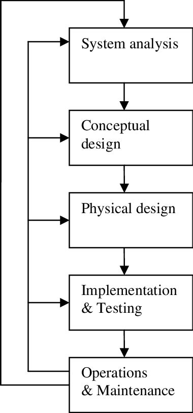 Image result for System Analysis and Design Life Cycle