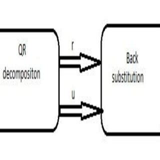 Toradh íomhá ar QR Decomposition Method
