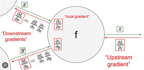 Image result for Computational Graph Gradient Descent