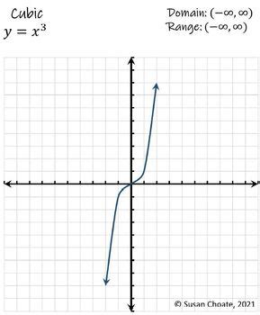 Parent Function Graphs Domain and Range に対する画像結果