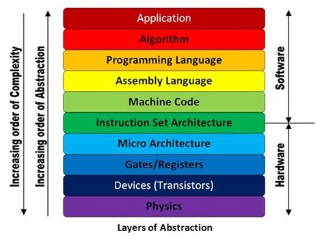 Image result for Abstract Layer of Computer System