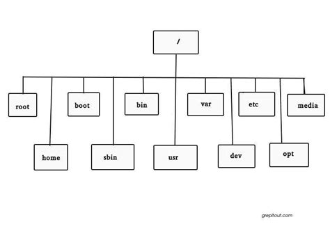 Image result for Draw a Diagram That Describes the Linux File System Structure