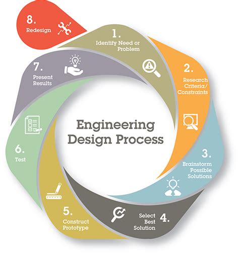 Toradh íomhá ar Engineering Iterative Design Process Research Step