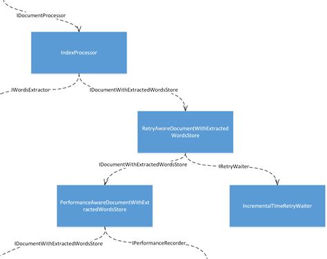 Image result for Object Composition in Python