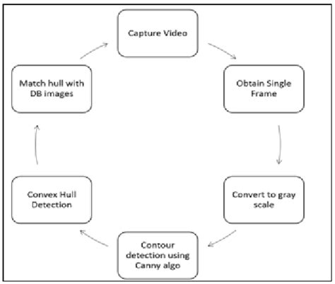 Image result for Manual Steps in Algorithm