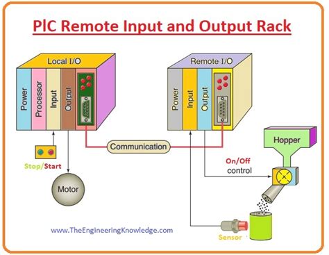 Image result for Block Diagram of Input Output Module