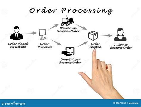 Toradh íomhá ar Ordering Processing