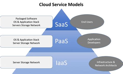 Afbeeldingsresultaten voor Azure Cloud Computing Service Infrastructure