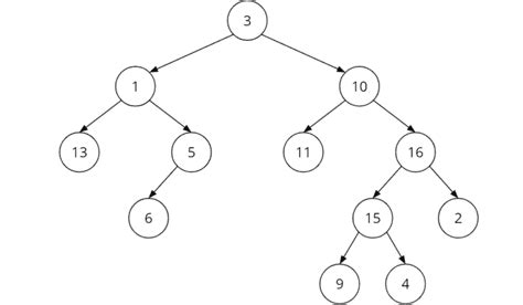 Image result for Full Binary Tree in Java