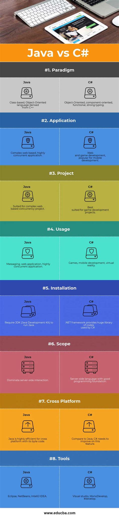 Image result for Java vs C# Code Differences