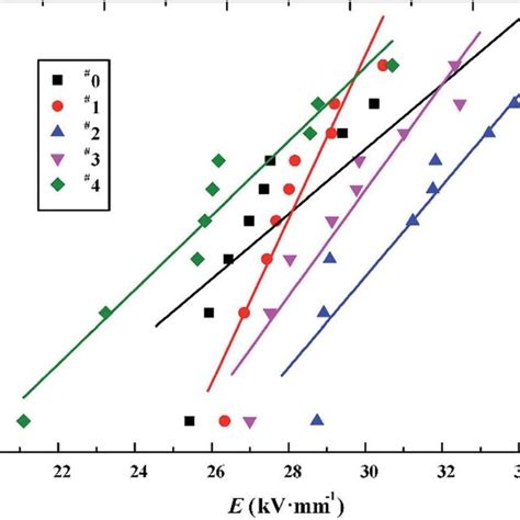 Image result for Weibull Statistical Distribution Sample Ceramic Rod
