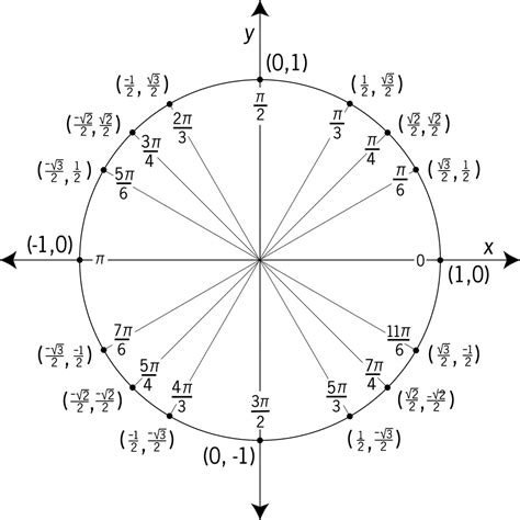 Image result for Pre Calculus Pi Circle
