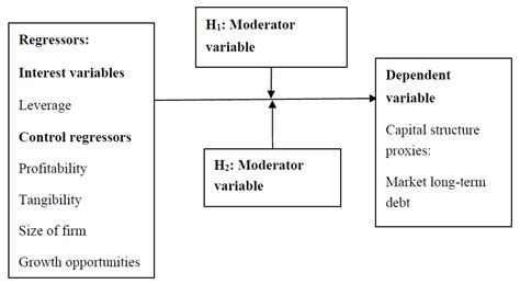 Moderating Variable Theoretical Framework માટે ઇમેજ પરિણામ
