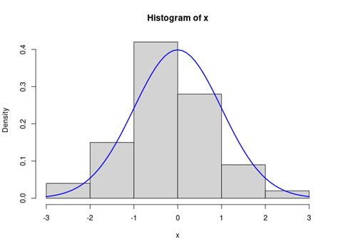 Normal Curve Histogram に対する画像結果