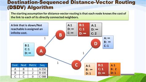 Afbeeldingsresultaten voor Distance Vector Routing