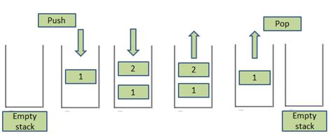 نتيجة الصورة لـ Stack Push C#