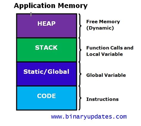 Image result for Memory Sizes in C Programming