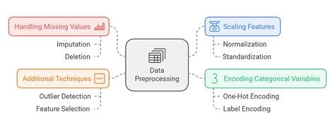 Image result for Diagram for Preprocessing in Machine Learning